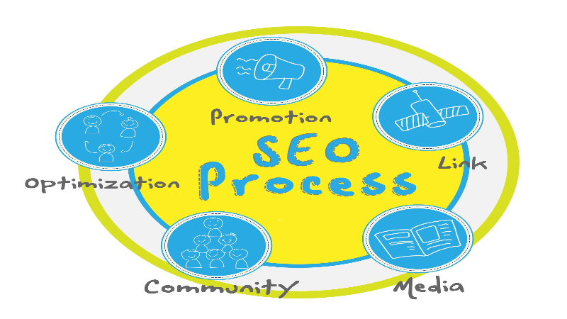 Finding Minneapolis SEO Services